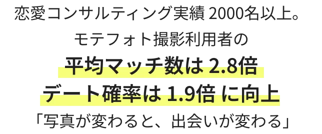 モテフォト撮影利用者の実績 - 平均マッチ数2.8倍、デート確率1.9倍に向上