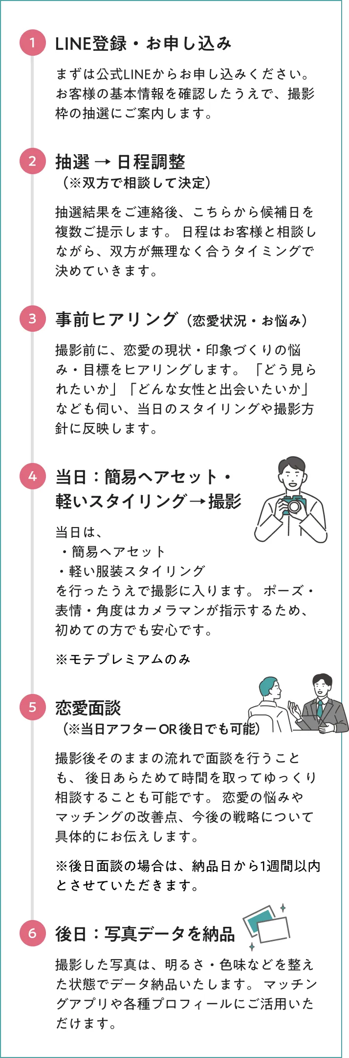 モテフォトサポートの流れ - LINE登録から写真データ納品まで6ステップ